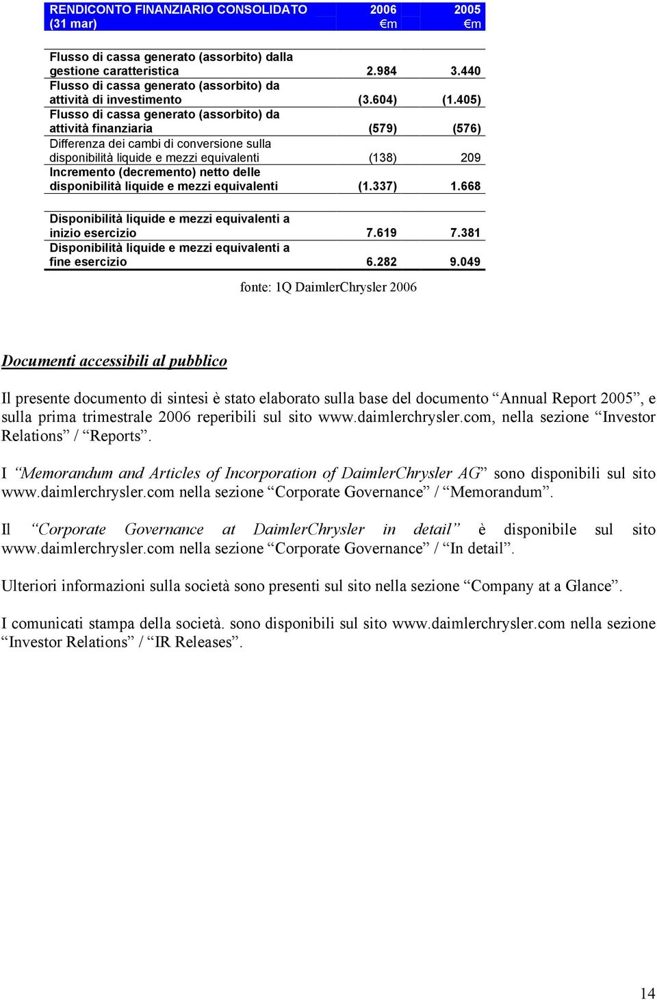 405) Flusso di cassa generato (assorbito) da attività finanziaria (579) (576) Differenza dei cambi di conversione sulla disponibilità liquide e mezzi equivalenti (138) 209 Incremento (decremento)