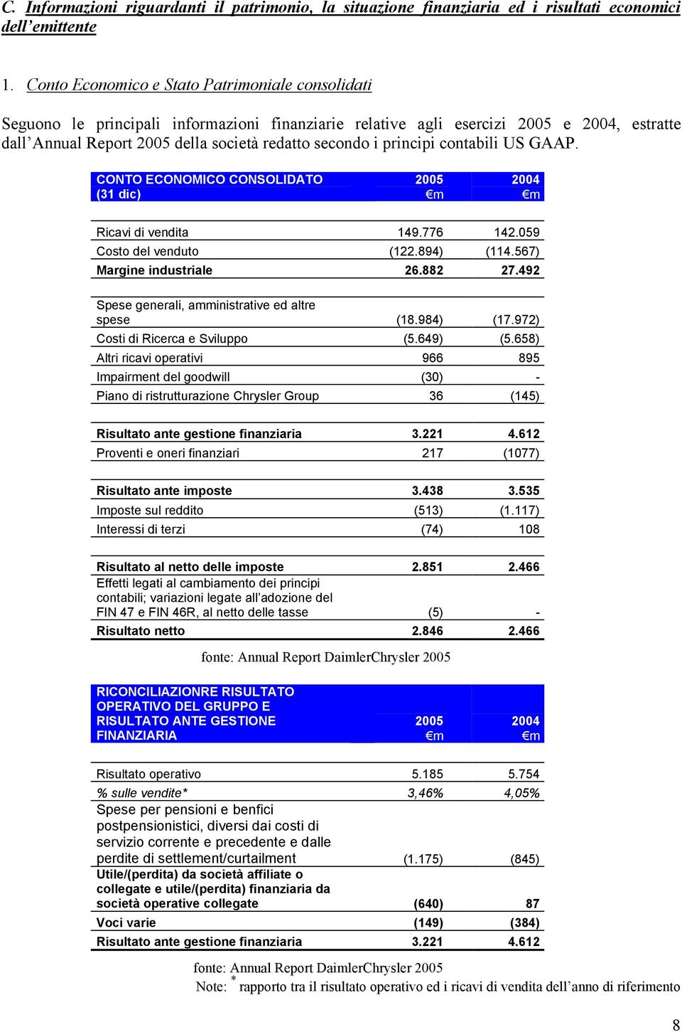 principi contabili US GAAP. CONTO ECONOMICO CONSOLIDATO (31 dic) 2005 2004 Ricavi di vendita 149.776 142.059 Costo del venduto (122.894) (114.567) Margine industriale 26.882 27.