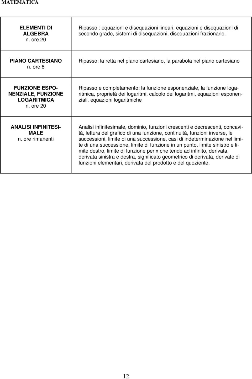 ore 20 Ripasso e completamento: la funzione esponenziale, la funzione logaritmica, proprietà dei logaritmi, calcolo dei logaritmi, equazioni esponenziali, equazioni logaritmiche ANALISI INFINITESI-