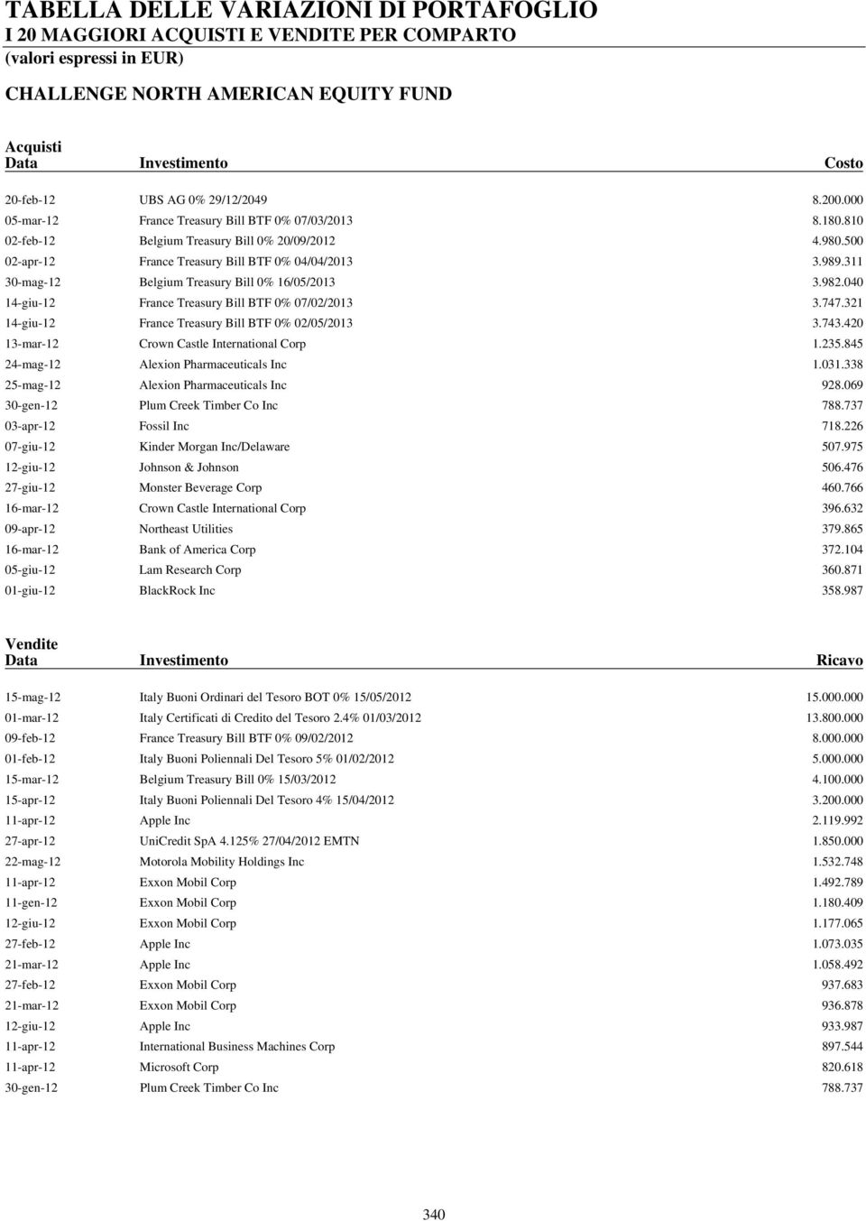 321 14-giu-12 France Treasury Bill BTF 0% 02/05/2013 3.743.420 13-mar-12 Crown Castle International Corp 1.235.845 24-mag-12 Alexion Pharmaceuticals Inc 1.031.