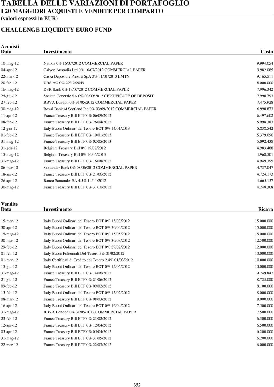 342 25-giu-12 Societe Generale SA 0% 03/09/2012 CERTIFICATE OF DEPOSIT 7.990.793 27-feb-12 BBVA London 0% 31/05/2012 COMMERCIAL PAPER 7.475.