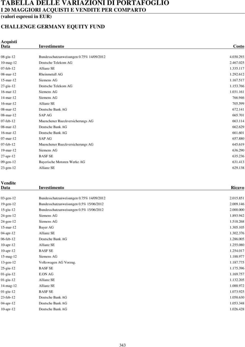 141 08-mar-12 SAP AG 665.701 07-feb-12 Muenchener Rueckversicherungs AG 663.114 08-mar-12 Deutsche Bank AG 662.629 16-mar-12 Deutsche Bank AG 661.601 07-mar-12 SAP AG 657.