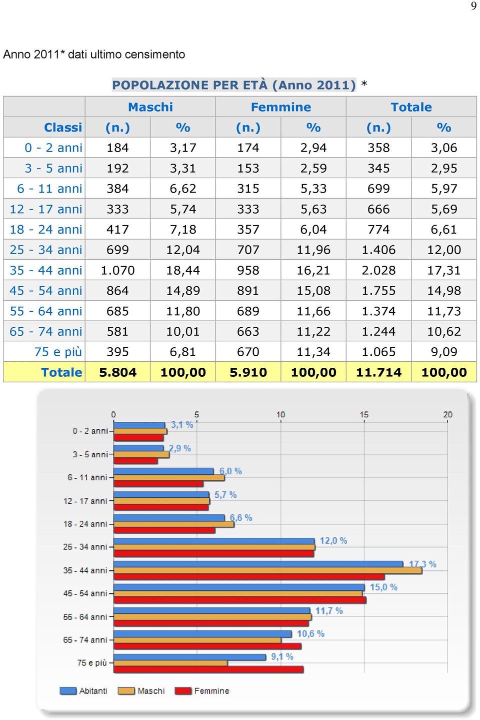 ) % 0-2 anni 184 3,17 174 2,94 358 3,06 3-5 anni 192 3,31 153 2,59 345 2,95 6-11 anni 384 6,62 315 5,33 699 5,97 12-17 anni 333 5,74 333 5,63 666 5,69