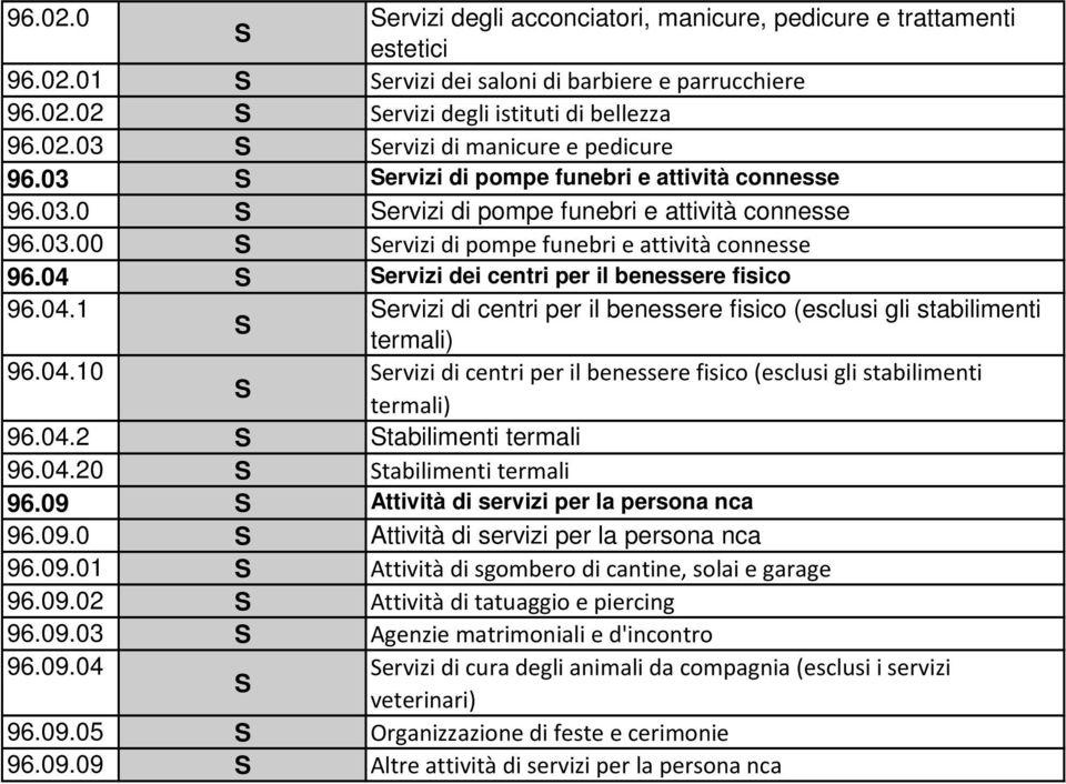 04 ervizi dei centri per il benessere fisico 96.04.1 ervizi di centri per il benessere fisico (esclusi gli stabilimenti termali) 96.04.10 ervizi di centri per il benessere fisico (esclusi gli stabilimenti termali) 96.