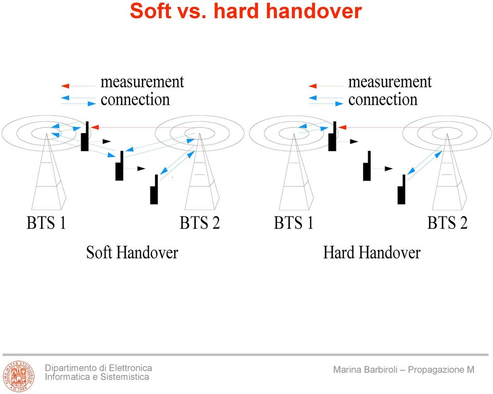 connection measurement