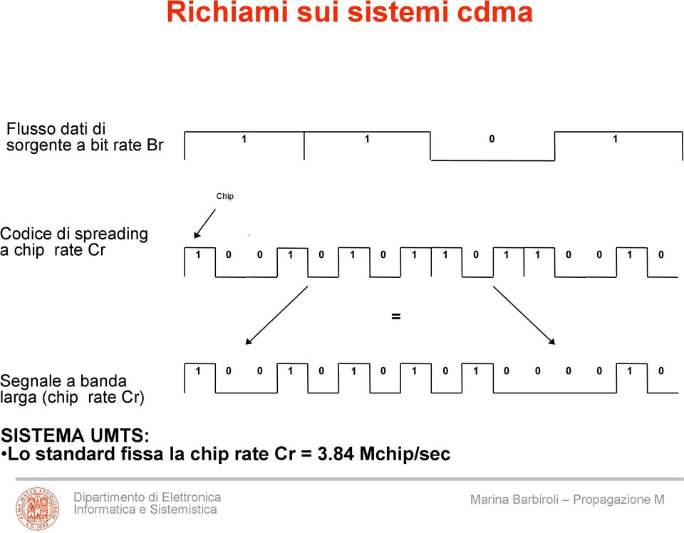 1 0 = Segnale a banda larga (chip rate Cr) 1 0 0 1 0 1 0 1 0 1 0 0 0