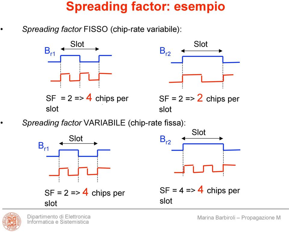 (chip-rate fissa): B r1 SF = 2 => 4 chips per slot Slot SF = 2 =>