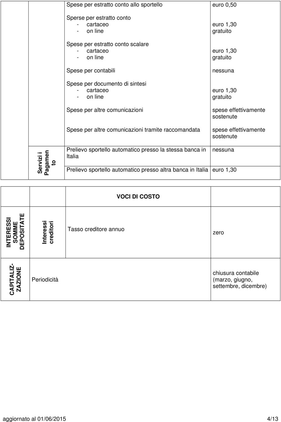 sostenute spese effettivamente sostenute Servizi i Pagamen to Prelievo sportello automatico presso la stessa banca in Italia nessuna Prelievo sportello automatico presso altra banca in Italia euro