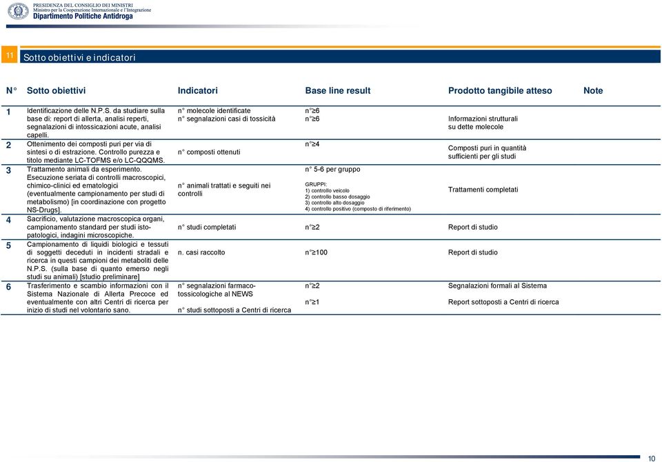 Esecuzione seriata di controlli macroscopici, chimico-clinici ed ematologici (eventualmente campionamento per studi di metabolismo) [in coordinazione con progetto NS-Drugs].