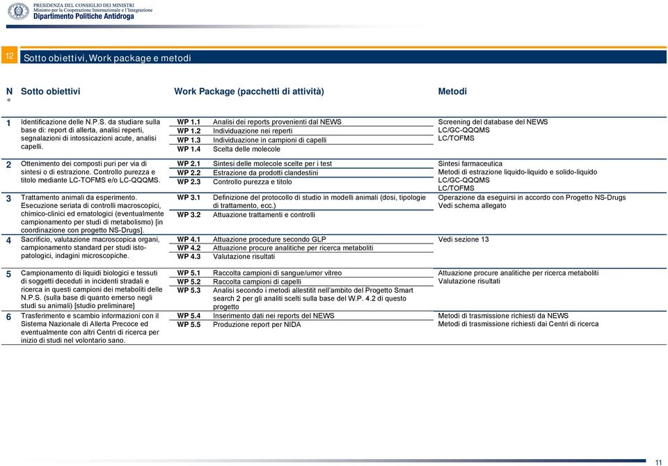 Esecuzione seriata di controlli macroscopici, chimico-clinici ed ematologici (eventualmente campionamento per studi di metabolismo) [in coordinazione con progetto NS-Drugs].