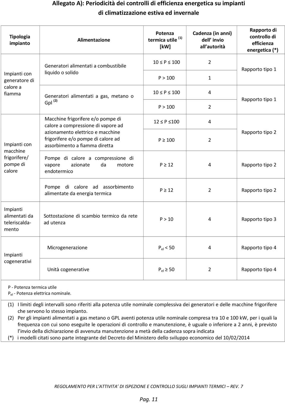 Generatori alimentati a gas, metano o 10 P 100 4 Gpl (2) P > 100 2 Rapporto tipo 1 Rapporto tipo 1 Impianti con macchine frigorifere/ pompe di calore Macchine frigorifere e/o pompe di calore a