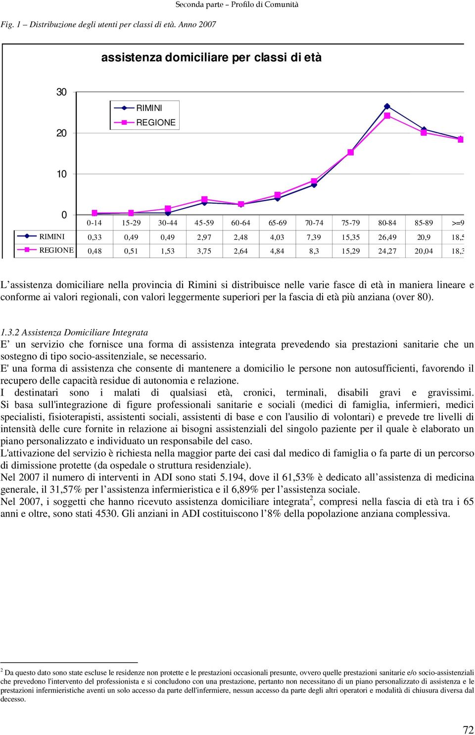 4,03 7,39 15,35 26,49 20,9 18,57 REGIONE 0,48 0,51 1,53 3,75 2,64 4,84 8,3 15,29 24,27 20,04 18,35 L domiciliare nella provincia di Rimini si distribuisce nelle varie fasce di età in maniera lineare