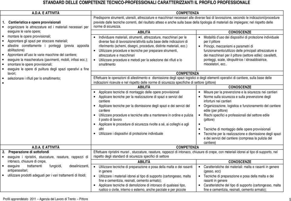 allestire correttamente i ponteggi (previa apposita abilitazione) Approntare all uso le varie macchine del cantiere; eseguire la mascheratura (pavimenti, mobili, infissi ecc.