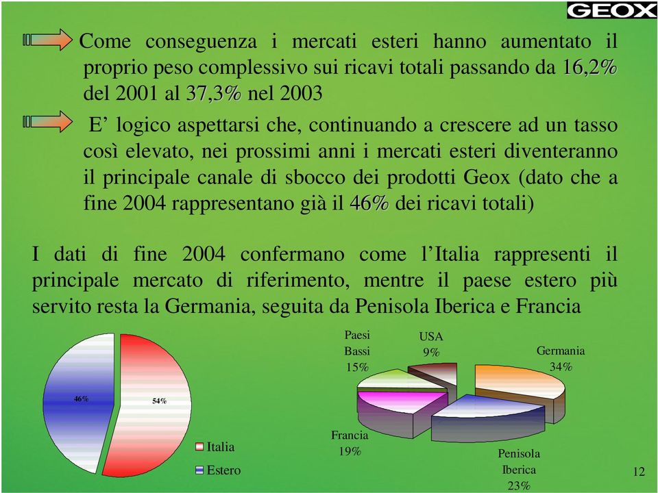 fine 2004 rappresentano già il 46% dei ricavi totali) I dati di fine 2004 confermano come l Italia rappresenti il principale mercato di riferimento, mentre il paese