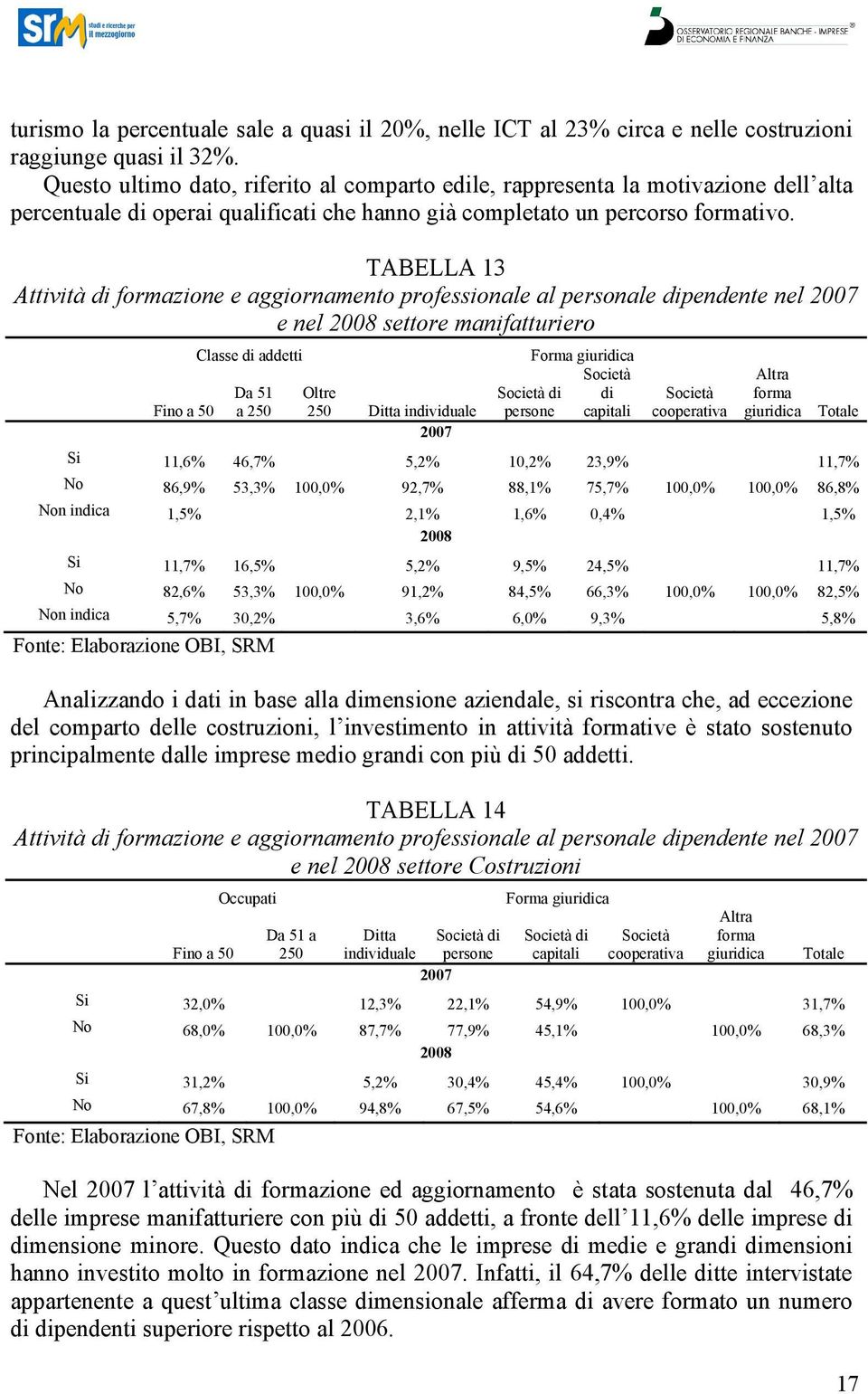 TABELLA 13 Attività di formazione e aggiornamento professionale al personale dipendente nel 2007 e nel 2008 settore manifatturiero Classe di addetti Forma giuridica Fino a 50 Da 51 a 250 Oltre 250