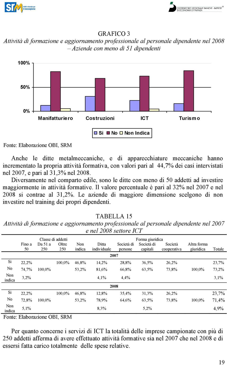 Diversamente nel comparto edile, sono le ditte con meno di 50 addetti ad investire maggiormente in attività formative. Il valore percentuale è pari al 32% nel 2007 e nel 2008 si contrae al 31,2%.