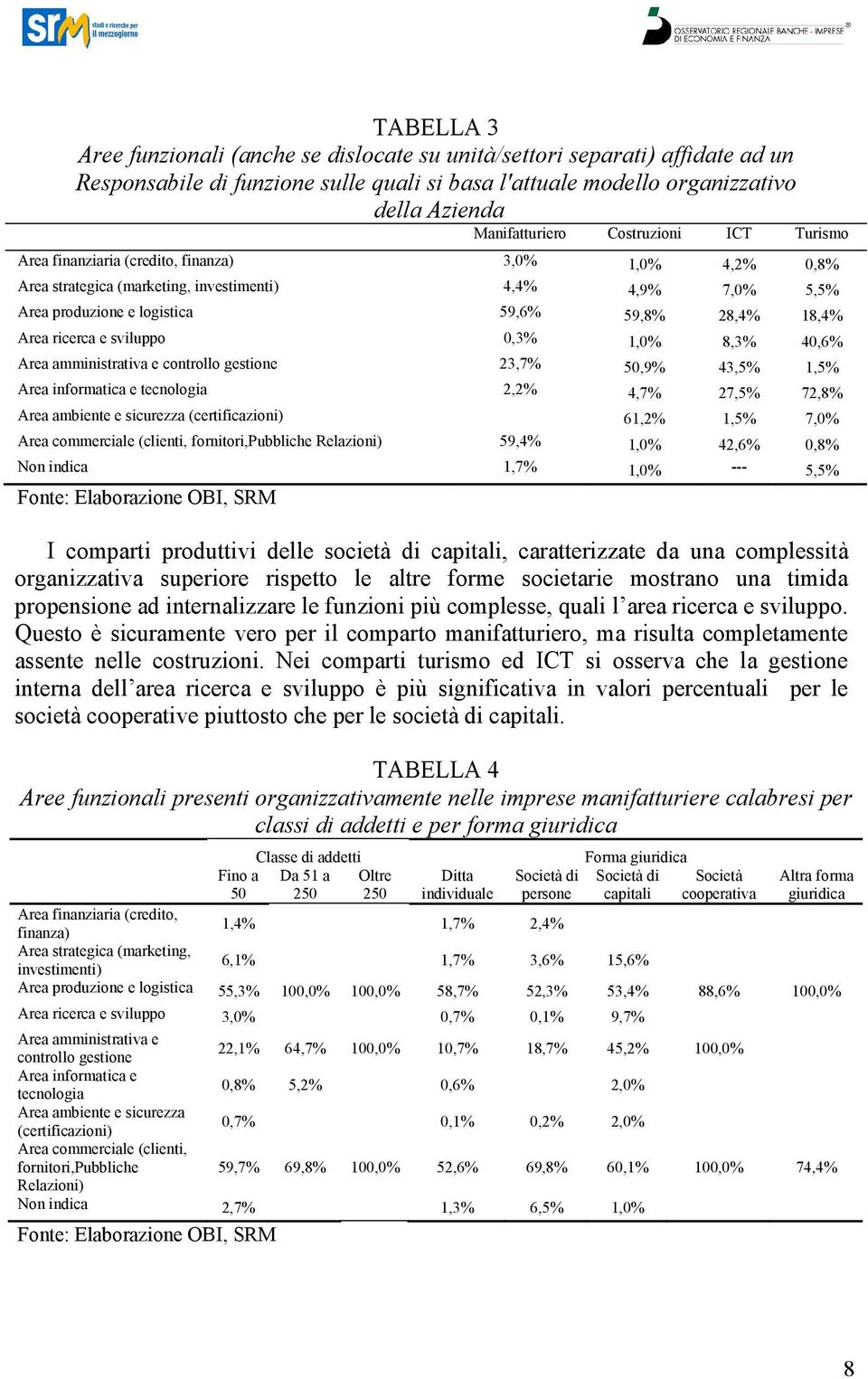 ricerca e sviluppo 0,3% 1,0% 8,3% 40,6% Area amministrativa e controllo gestione 23,7% 50,9% 43,5% 1,5% Area informatica e tecnologia 2,2% 4,7% 27,5% 72,8% Area ambiente e sicurezza (certificazioni)