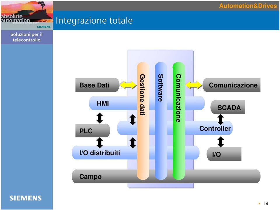 Comunicazione Comunicazione SCADA