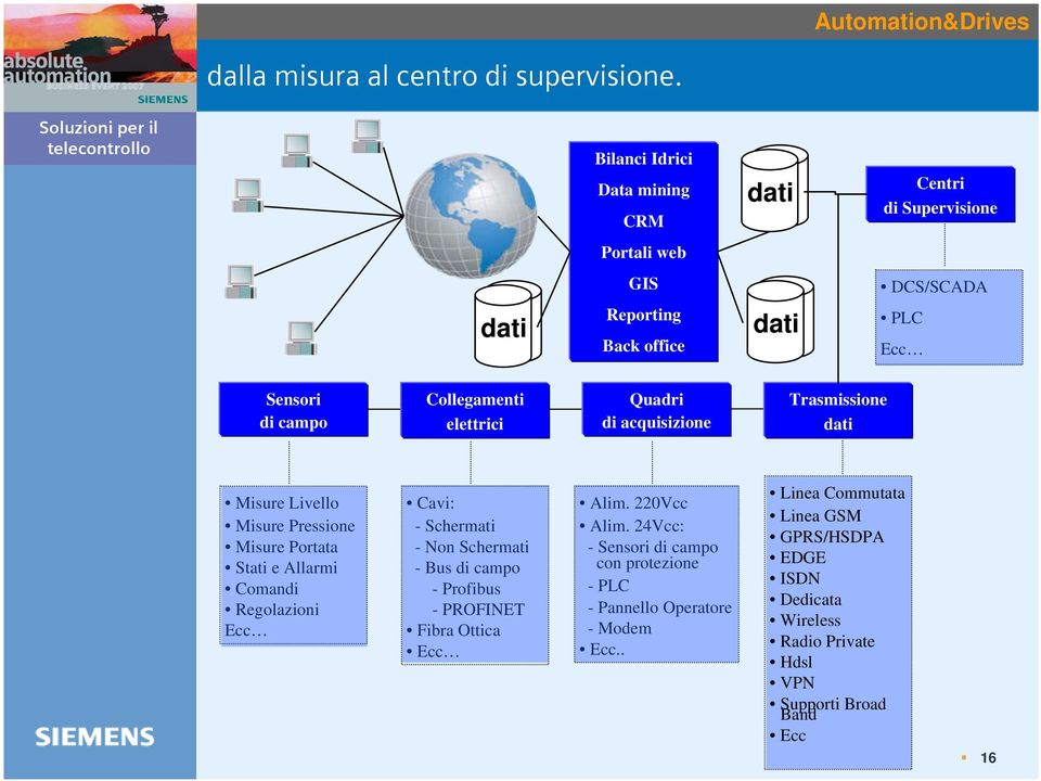 elettrici Quadri di acquisizione Trasmissione dati Misure Livello Misure Pressione Misure Portata Stati e Allarmi Comandi Regolazioni Ecc Cavi: - Schermati -