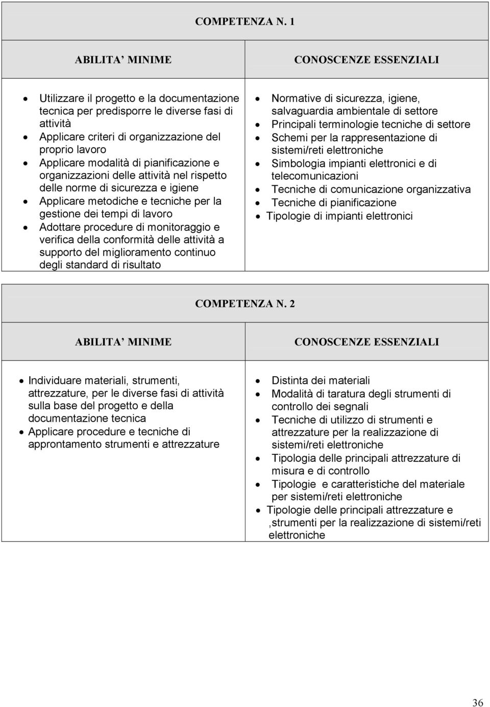 organizzazioni delle attività nel rispetto delle norme di sicurezza e igiene Applicare metodiche e tecniche per la gestione dei tempi di lavoro Adottare procedure di monitoraggio e verifica della