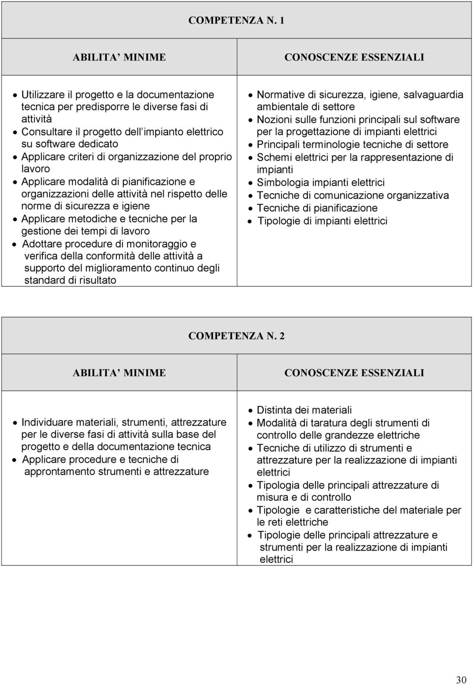 organizzazione del proprio lavoro Applicare modalità di pianificazione e organizzazioni delle attività nel rispetto delle norme di sicurezza e igiene Applicare metodiche e tecniche per la gestione