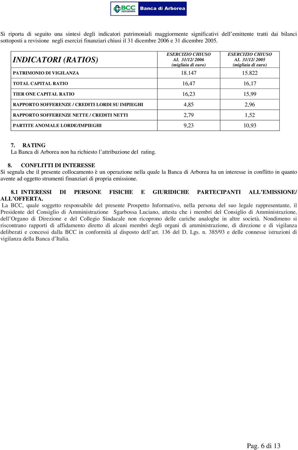 822 TOTAL CAPITAL RATIO 16,47 16,17 TIER ONE CAPITAL RATIO 16,23 15,99 RAPPORTO SOFFERENZE / CREDITI LORDI SU IMPIEGHI 4,85 2,96 RAPPORTO SOFFERENZE NETTE / CREDITI NETTI 2,79 1,52 PARTITE ANOMALE