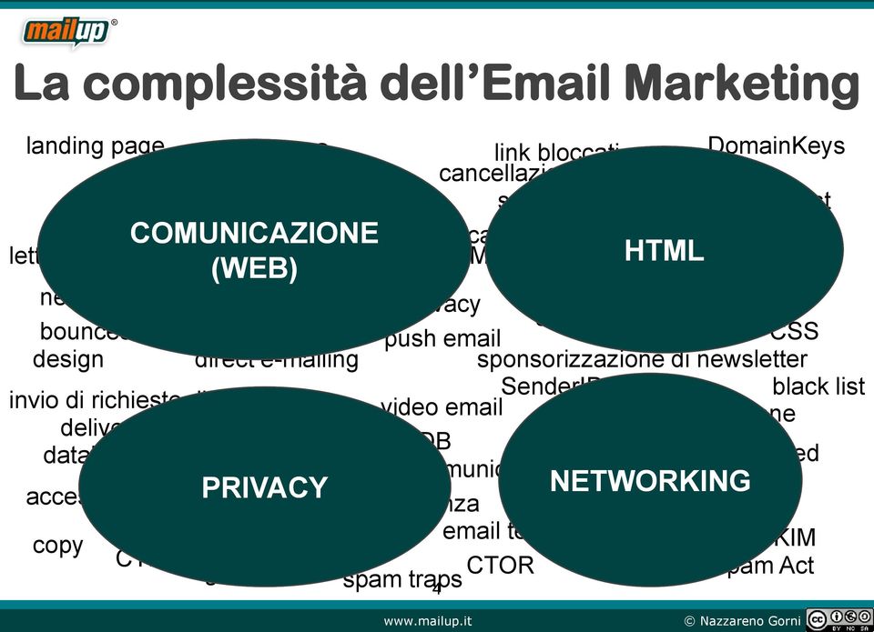 email CSS design direct e-mailing sponsorizzazione di newsletter SenderID black list invio di richieste di consenso video email orario per la spedizione deliverability integrazione di DB database