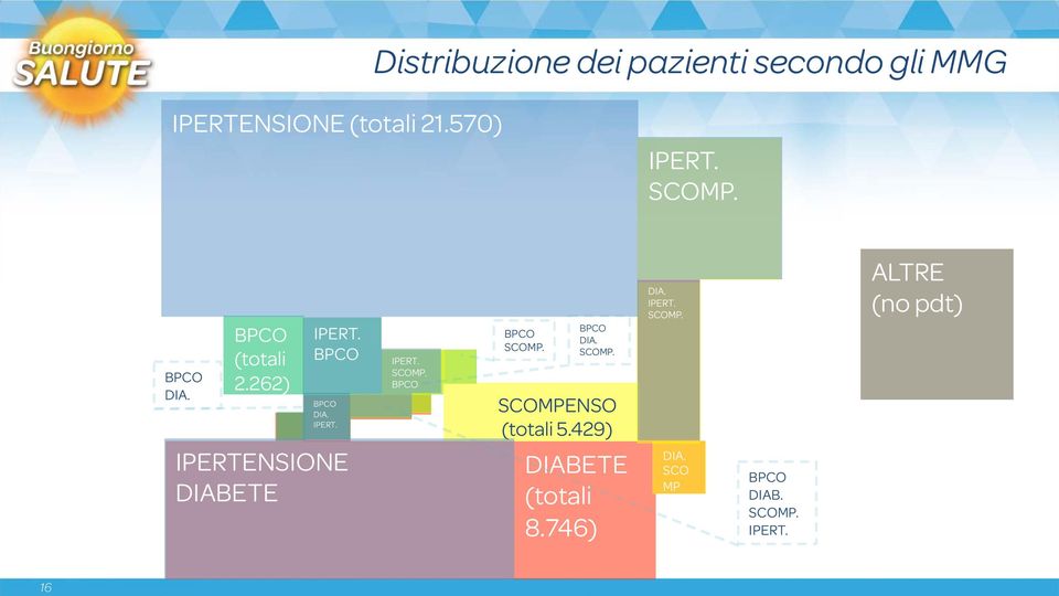 SCOMP. BPCO BPCO SCOMP. BPCO DIA. SCOMP. SCOMPENSO (totali 5.429) DIABETE (totali 8.