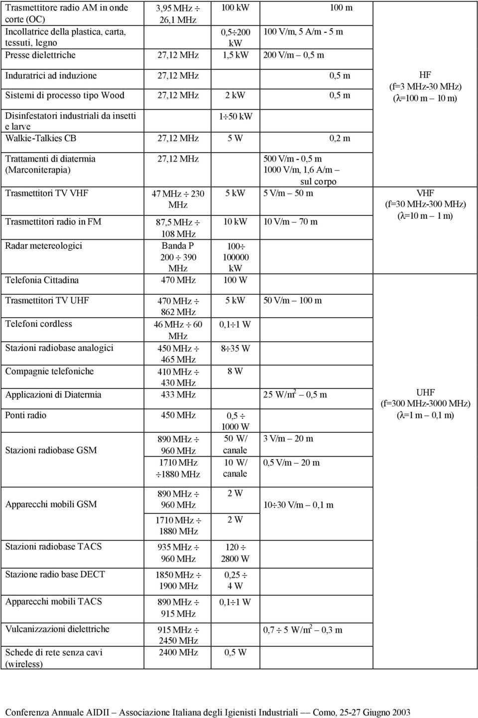 diatermia (Marconiterapia) Trasmettitori TV VHF 47 MHz 230 MHz 27,12 MHz 500 V/m - 0,5 m 1000 V/m, 1,6 A/m sul corpo 5 5 V/m 50 m Trasmettitori radio in FM 87,5 MHz 10 10 V/m 70 m 108 MHz Radar