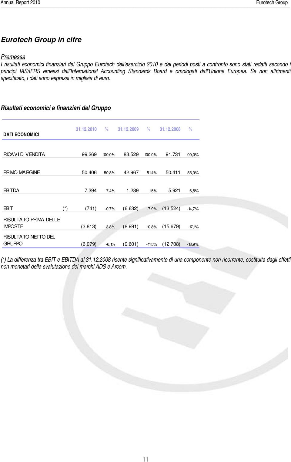 Risultati economici e finanziari del Gruppo DATI ECONOMICI 31.12.2010 % 31.12.2009 % 31.12.2008 % RICAVI DI VENDITA 99.269 10 0,0 % 83.529 100,0% 91.731 100,0% PRIMO MARGINE 50.406 50,8% 42.