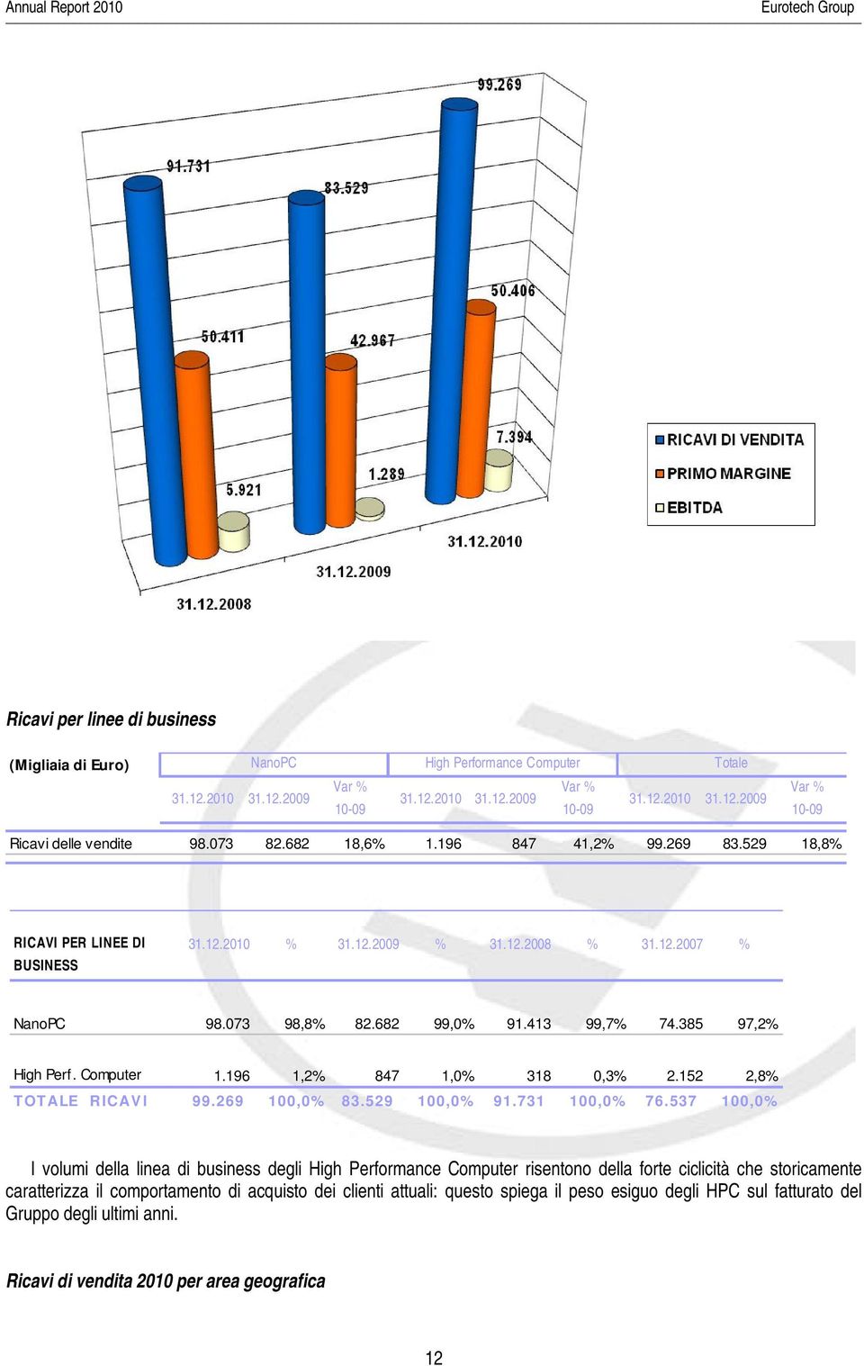 385 97,2% High Perf. Computer 1.196 1,2% 847 1,0% 318 0,3% 2.152 2,8% TOTALE RICAVI 99.269 100,0% 83.529 100,0% 91.731 100,0% 76.