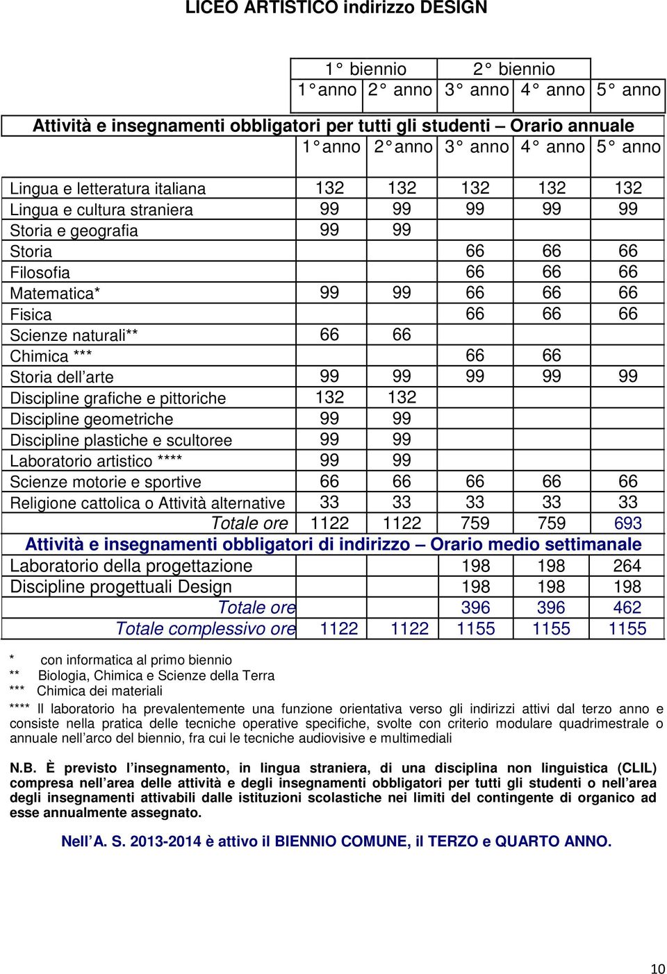 Scienze naturali** 66 66 Chimica *** 66 66 Storia dell arte 99 99 99 99 99 Discipline grafiche e pittoriche 132 132 Discipline geometriche 99 99 Discipline plastiche e scultoree 99 99 Laboratorio