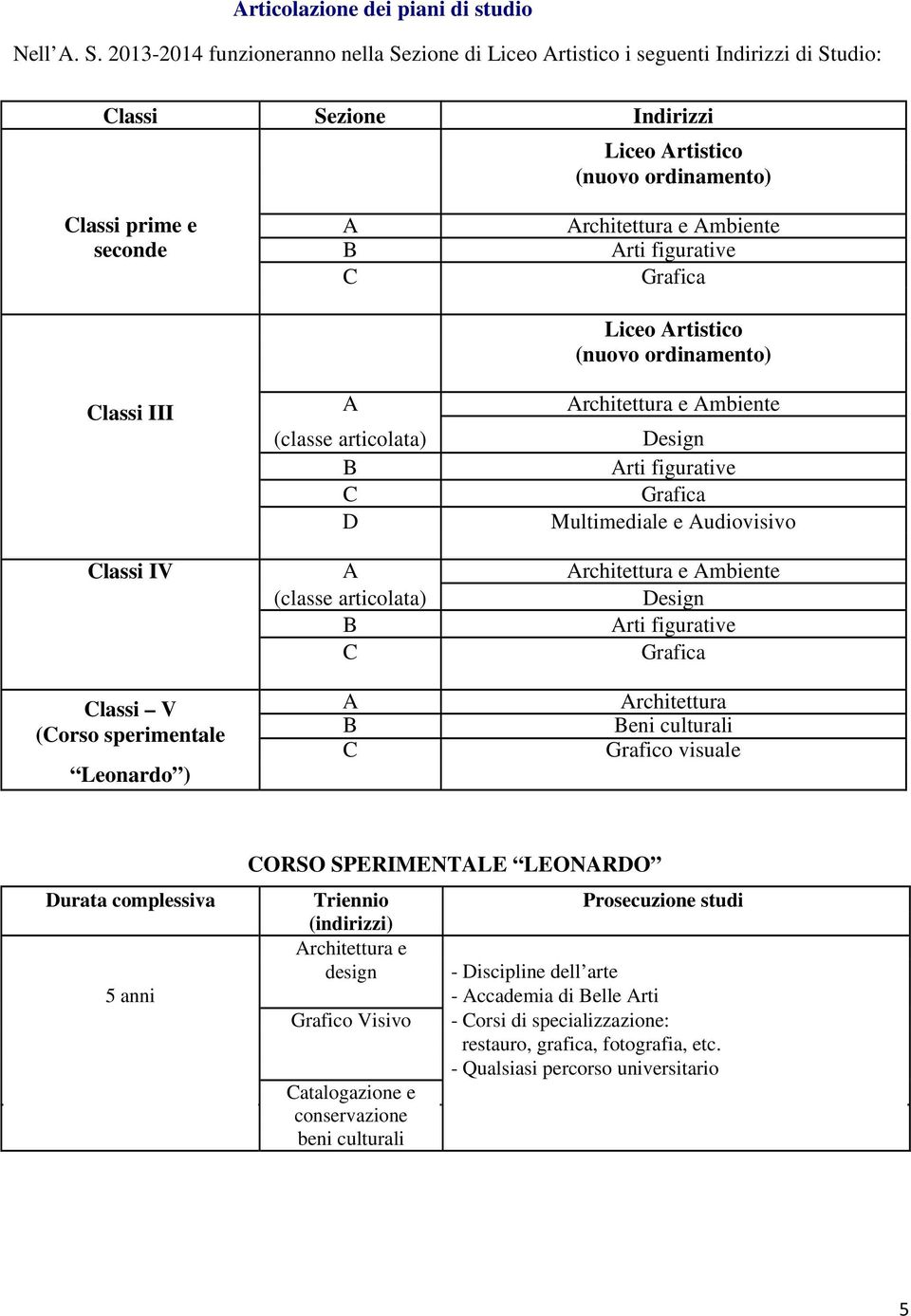 B Arti figurative C Grafica Liceo Artistico (nuovo ordinamento) Classi III A (classe articolata) B C D Architettura e Ambiente Design Arti figurative Grafica Multimediale e Audiovisivo Classi IV A