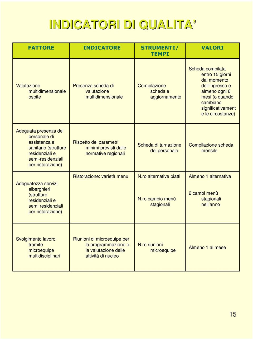 residenziali e semi-residenziali per ristorazione) Rispetto dei parametri minimi previsti dalle normative regionali Scheda di turnazione del personale Compilazione scheda mensile Adeguatezza servizi