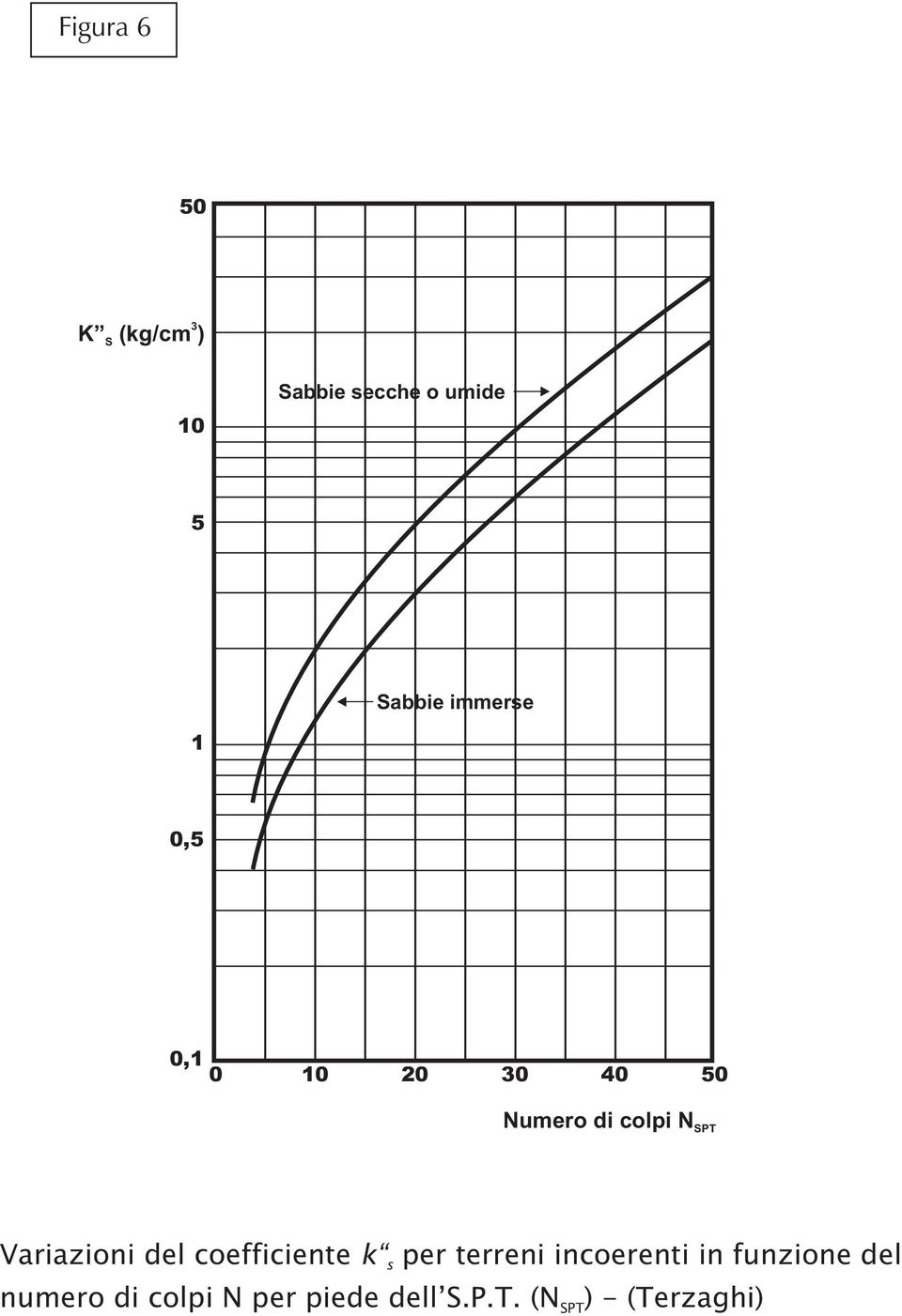 Variazioni del coefficiente k s per terreni incoerenti in