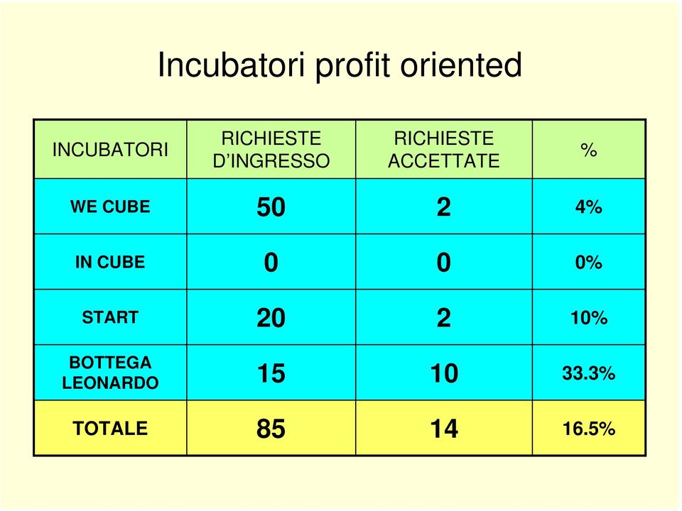 WE CUBE IN CUBE START 50 2 4% 0 0 0% 20 2