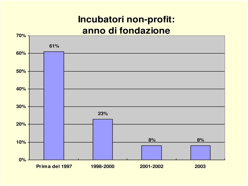 30% 23% 20% 10% 8% 8% 0% Prim a