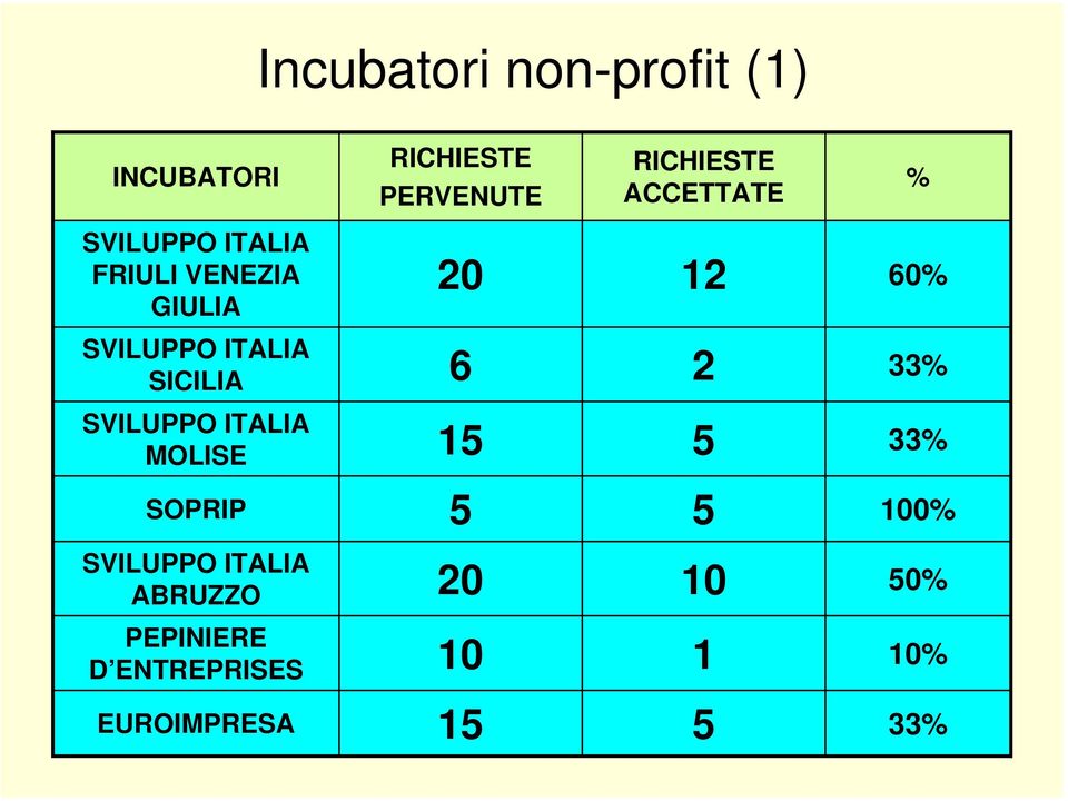 ITALIA SICILIA 6 2 33% SVILUPPO ITALIA MOLISE 15 5 33% SOPRIP 5 5 100%