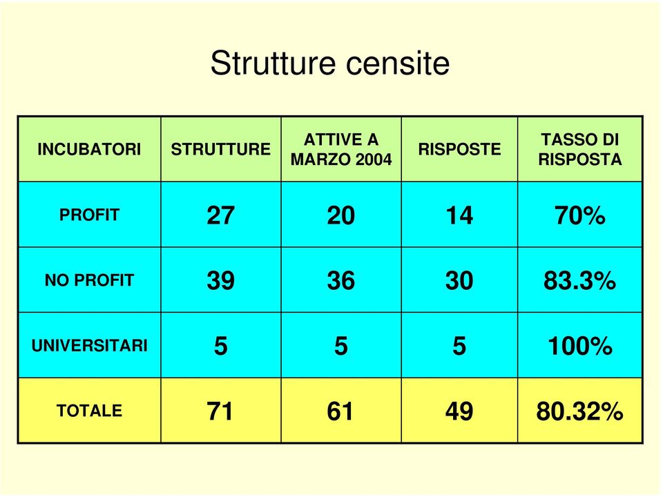 RISPOSTA PROFIT NO PROFIT UNIVERSITARI