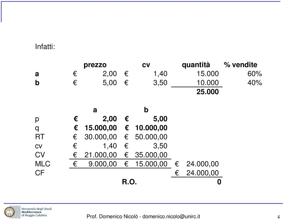 000,00 RT 30.000,00 50.000,00 cv 1,40 3,50 CV 21.000,00 35.000,00 MLC 9.