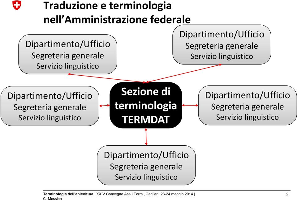 Dipartimento/Ufficio Segreteria generale Servizio linguistico Sezione di terminologia TERMDAT