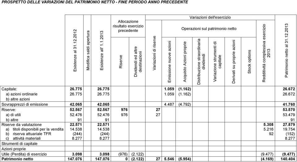 dell'esercizio Operazioni sul patrimonio netto Capitale: 26.775 26.775 1.059 (1.162) 26.672 a) azioni ordinarie 26.775 26.775 1.059 (1.162) 26.672 b) altre azioni Sovrapprezzi di emissione 42.065 42.