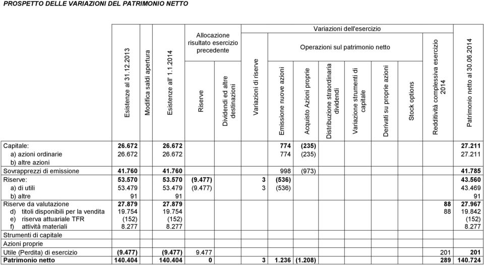 dell'esercizio Operazioni sul patrimonio netto Capitale: 26.672 26.672 774 (235) 27.211 a) azioni ordinarie 26.672 26.672 774 (235) 27.211 b) altre azioni Sovrapprezzi di emissione 41.760 41.