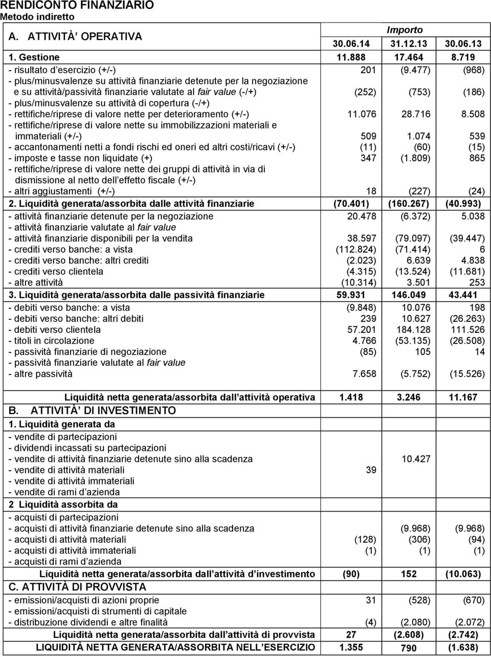 attività di copertura (-/+) - rettifiche/riprese di valore nette per deterioramento (+/-) - rettifiche/riprese di valore nette su immobilizzazioni materiali e immateriali (+/-) - accantonamenti netti