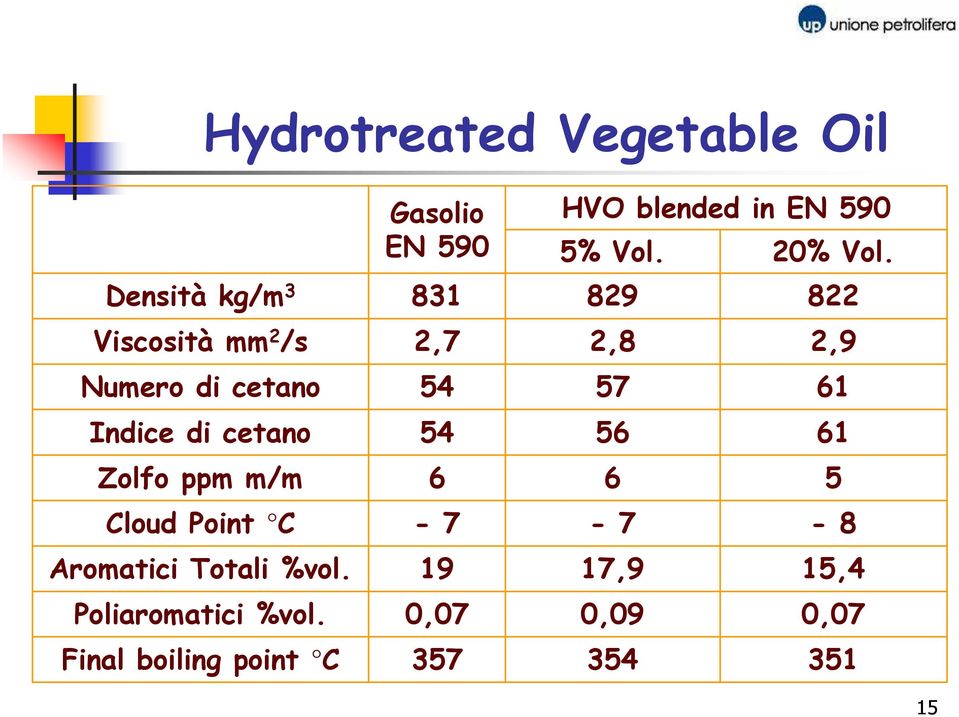 Final boiling point C Gasolio EN 590 831 2,7 54 54 6 7 19 0,07 357 HVO blended in EN