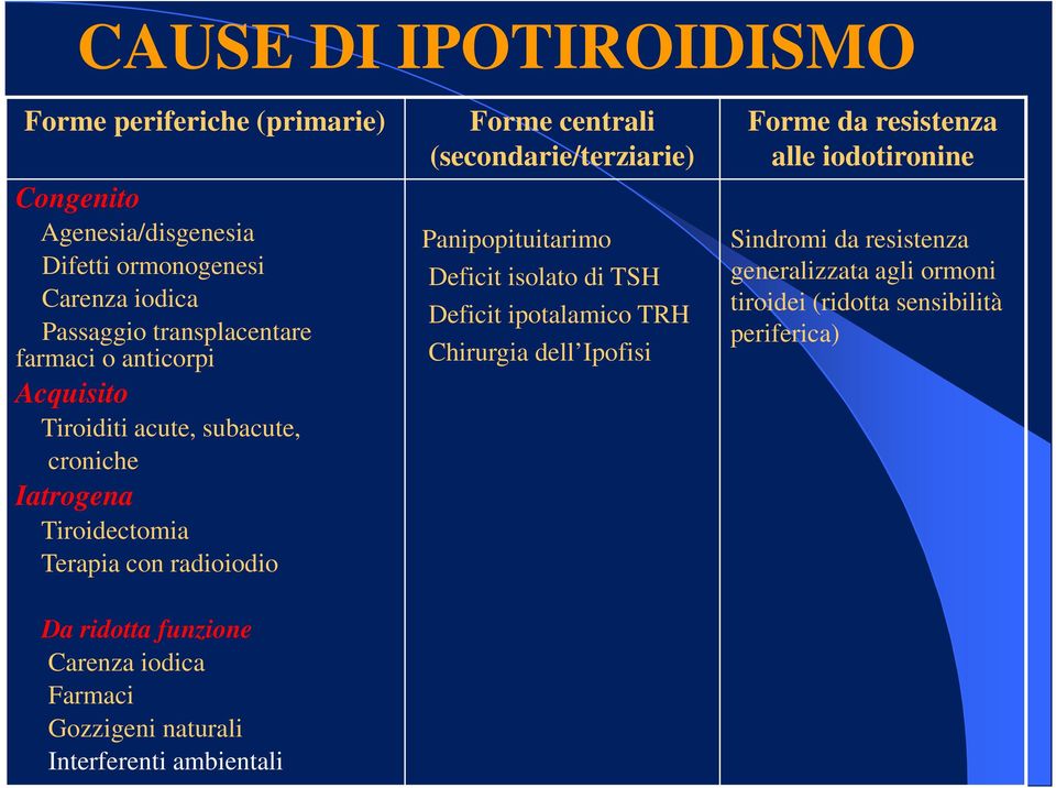 (secondarie/terziarie) Panipopituitarimo Deficit isolato di TSH Deficit ipotalamico TRH Chirurgia dell Ipofisi Forme da resistenza alle iodotironine