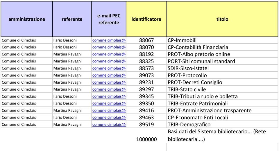 it 88067 CP-Immobili 88070 CP-Contabilità Finanziaria 88192 PROT-Albo pretorio online 88325 PORT-Siti comunali standard 88573 SDIR-Sisco-Istatel 89073 PROT-Protocollo 89231 PROT-Decreti Consiglio