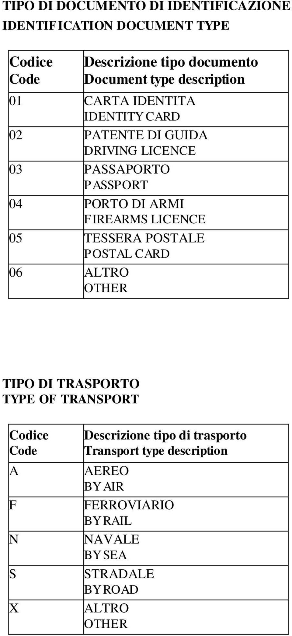 ARMI FIREARMS LICENCE 05 TESSERA POSTALE POSTAL CARD 06 ALTRO OTHER TIPO DI TRASPORTO TYPE OF TRANSPORT A F N S X