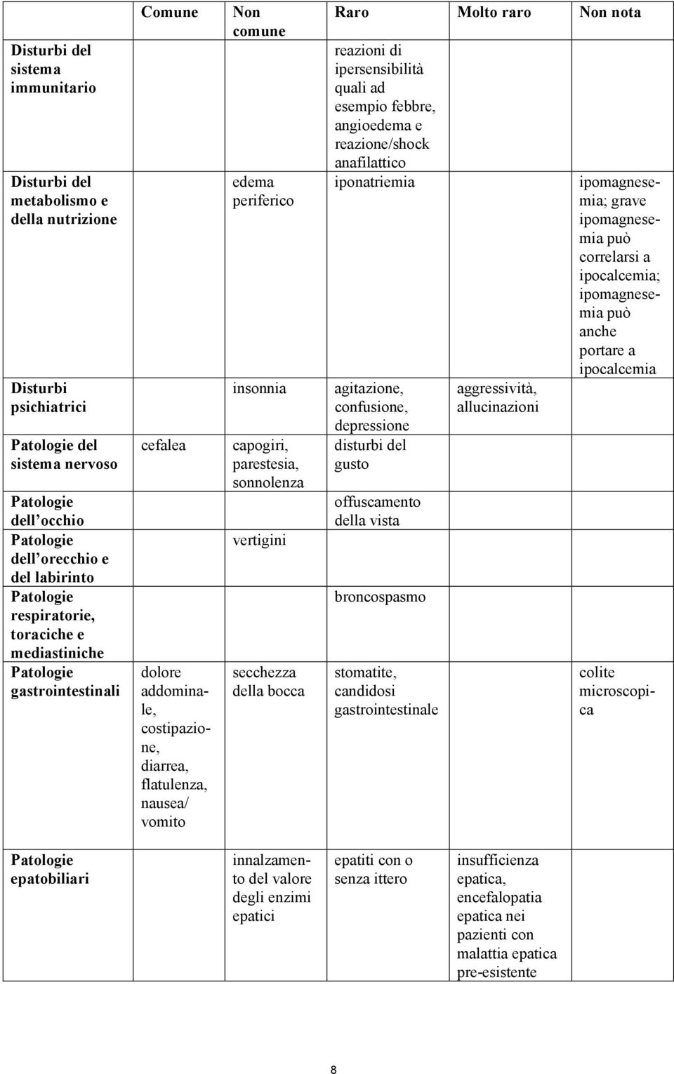 capogiri, parestesia, sonnolenza vertigini secchezza della bocca Raro Molto raro Non nota reazioni di ipersensibilità quali ad esempio febbre, angioedema e reazione/shock anafilattico iponatriemia