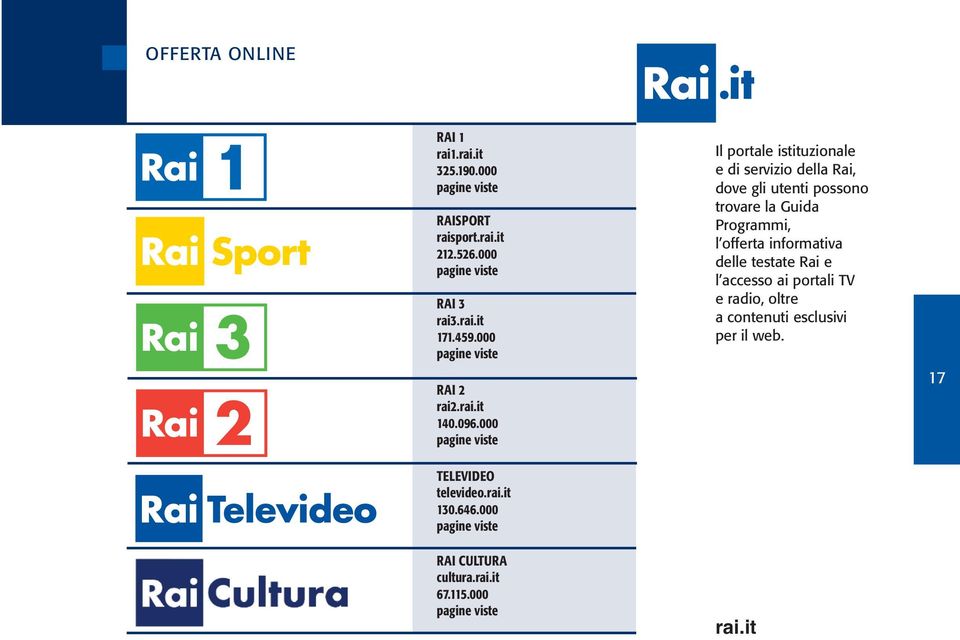 000 pagine viste RAI CULTURA cultura.rai.it 67.115.